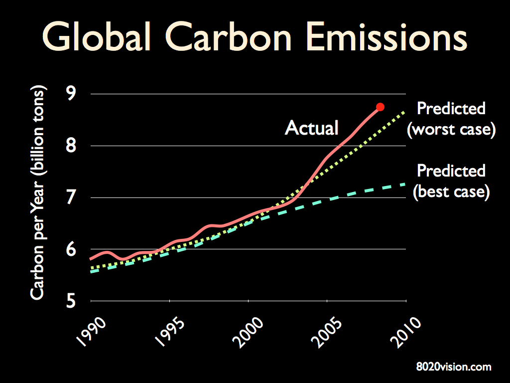 Global Carbon Emissions 2010