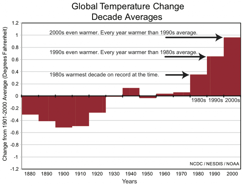 Global Temperature Change Decades