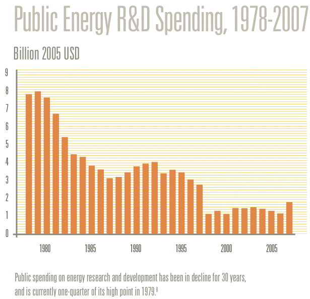 Energy R&D Spending