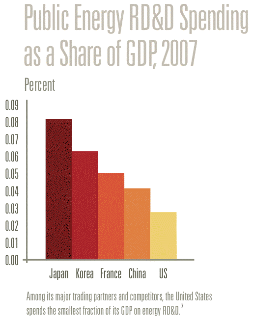 Energy as a Share of GDP