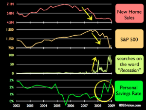 peak oil recession trends