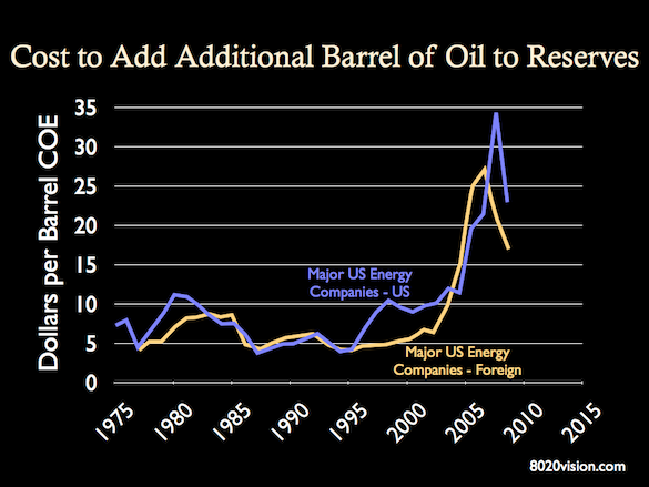 expenditures per barrel of reserve additions, 1975 to 2008, cost per barrel of oil, chart