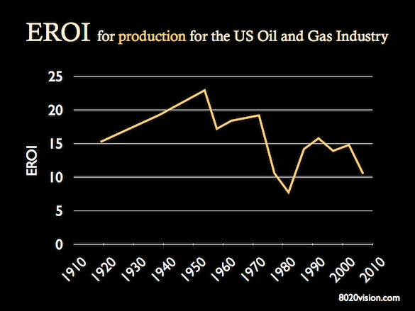 eroi eroei production for US oil and gas